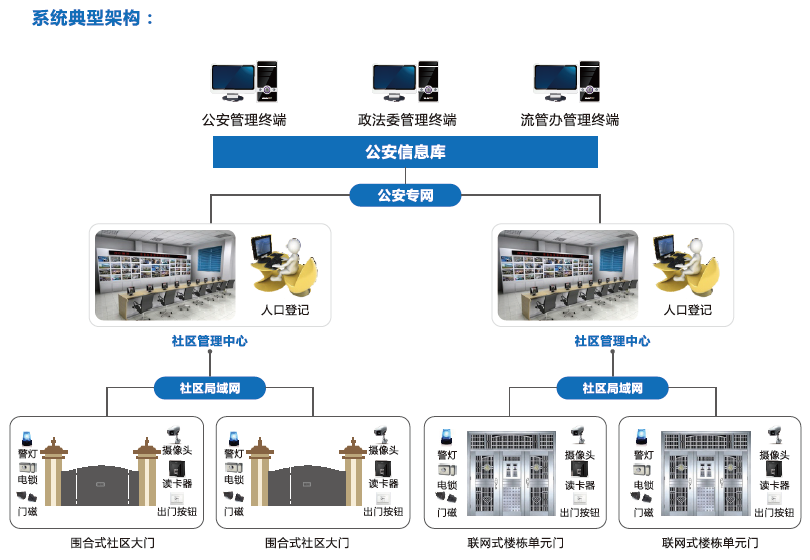 流動(dòng)人口門禁視頻門禁小區(qū)門禁