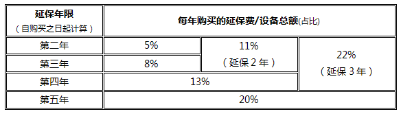 邁斯門禁延保服務收費說明